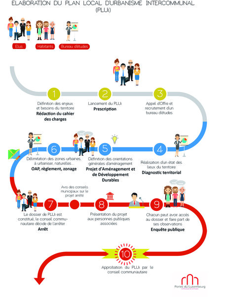 infographie : PLUi Calendrier d'Élaboration