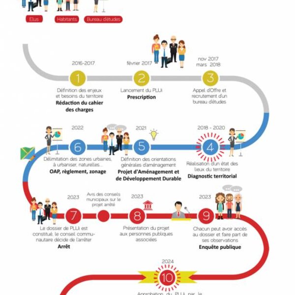 Schéma : Elaboration PLUI